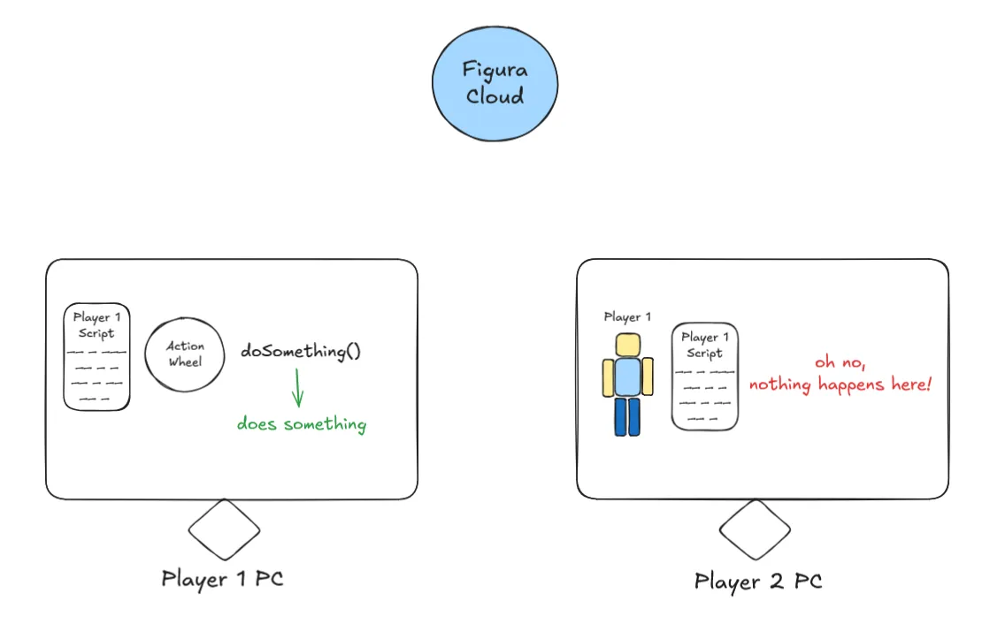 Action wheel without ping