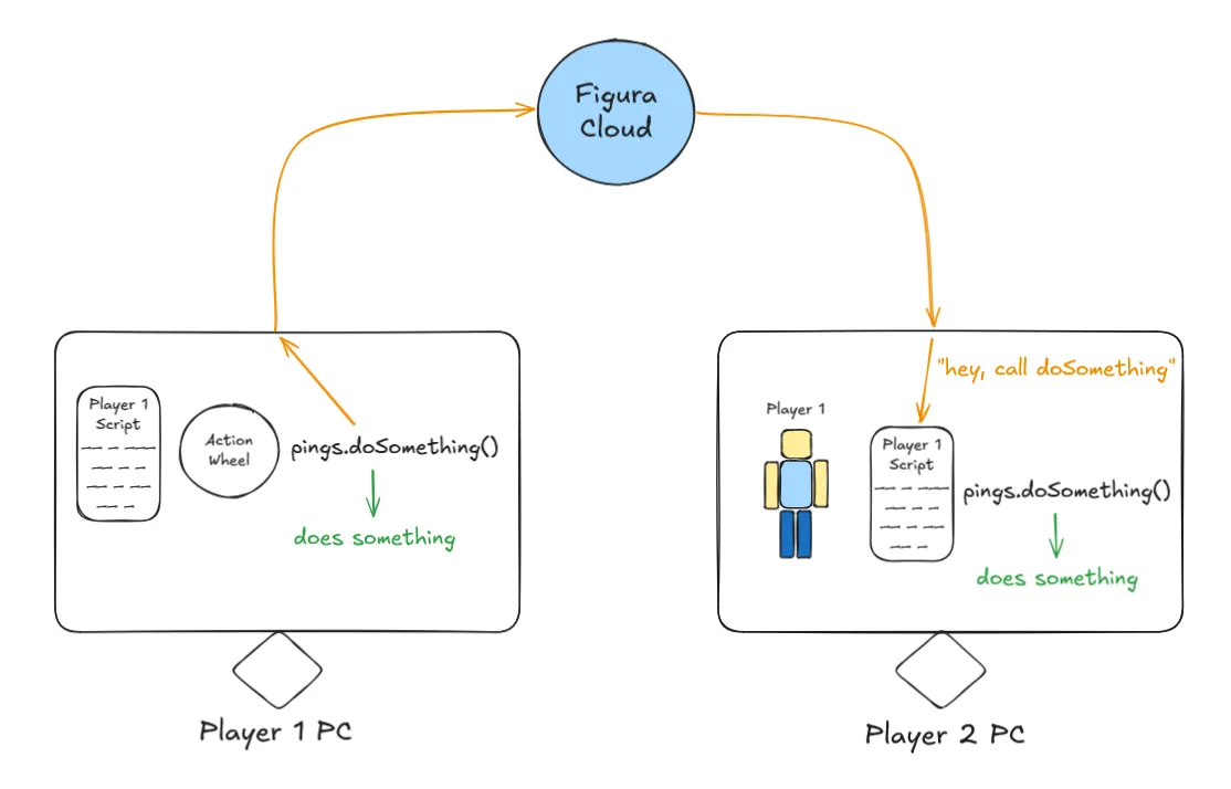 Action wheel without ping